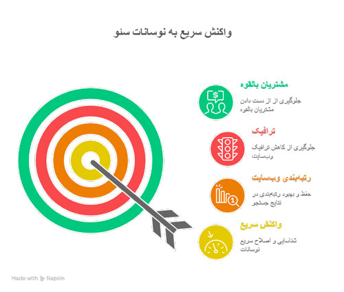 مزایای پشتیبانی ماهانه سئو